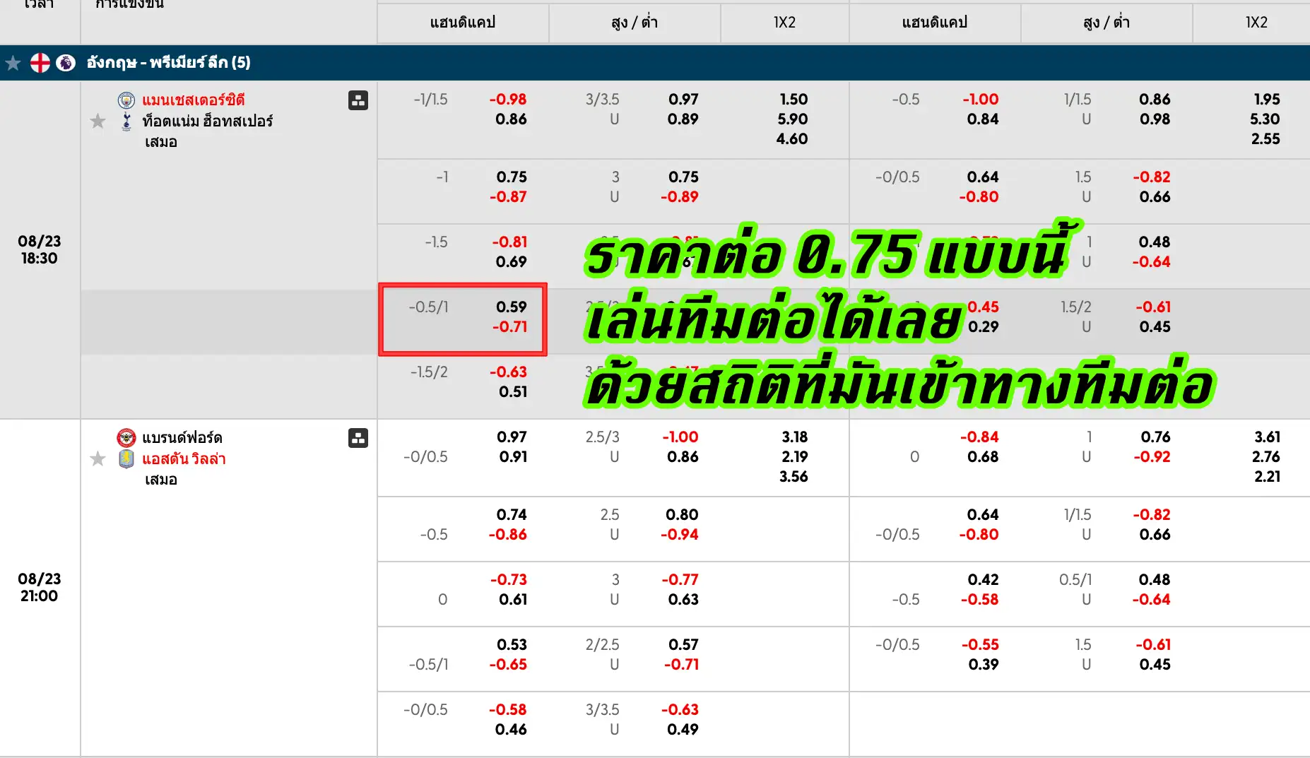 บอลต่อ 0.75 แทงทีมไหนดี? ดูยังไงว่าควรต่อ