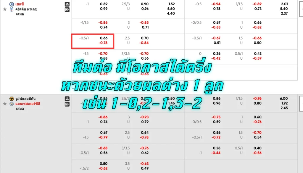 ราคาบอล 0.75 ได้ครึ่งเสียครึ่งคือแบบไหน?