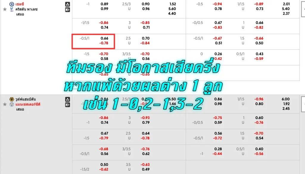 ราคาบอล 0.75 ได้ครึ่งเสียครึ่งคือแบบไหน?