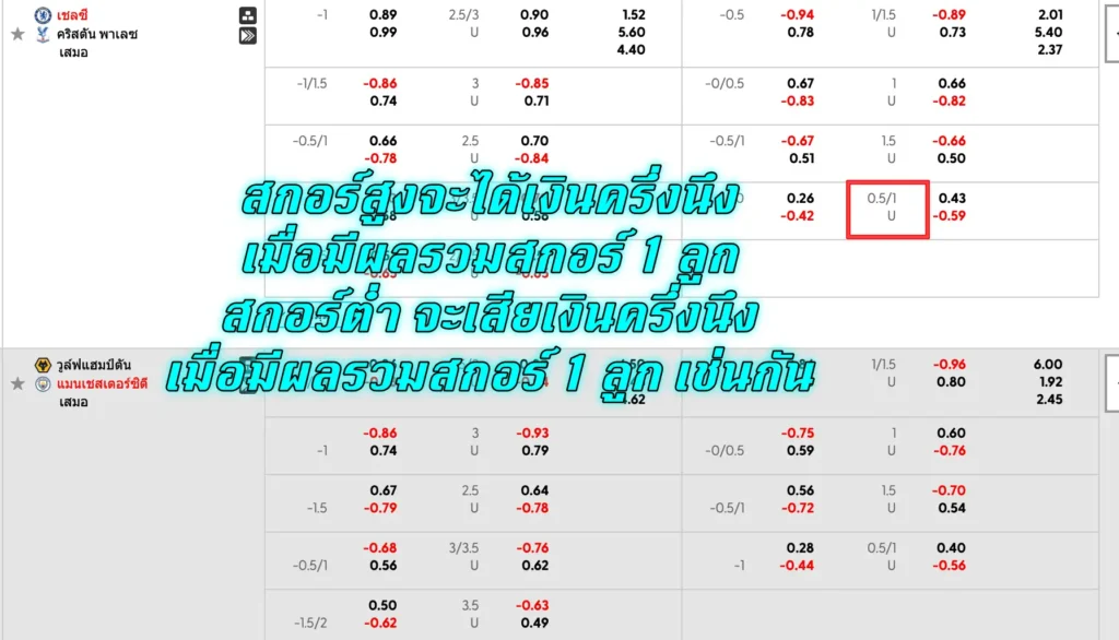 ราคาบอล 0.75 ได้ครึ่งเสียครึ่งคือแบบไหน?