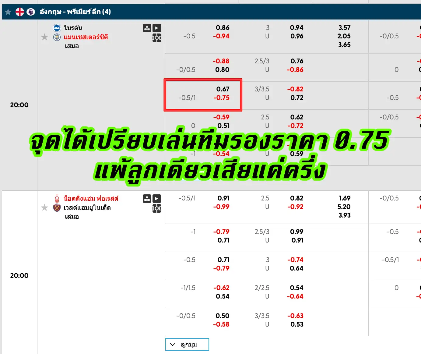 ราคาบอล 0.75 แทงทีมรองได้เปรียบจริงหรือ?
